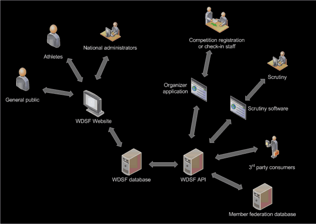 WDSF IT-Infrascructure